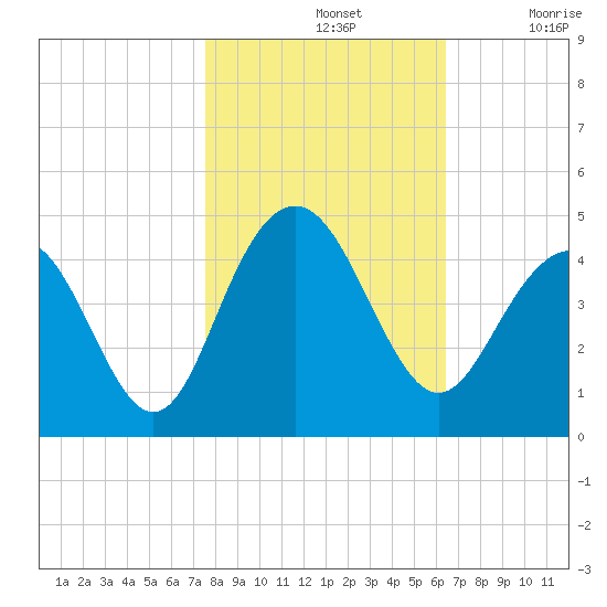 Winyah Bay Entrance tide chart for Thursday, November 2, 2023