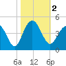 Winyah Bay Entrance tide chart for Thursday, November 2, 2023