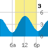 Winyah Bay Entrance tide chart for Friday, November 3, 2023
