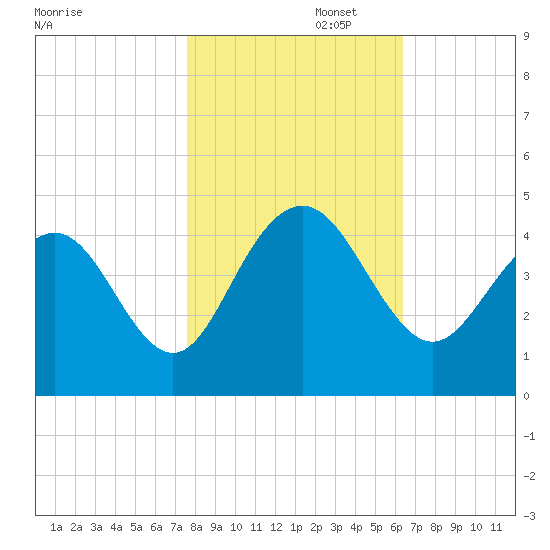 Winyah Bay Entrance tide chart for Saturday, November 4, 2023