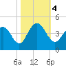 Winyah Bay Entrance tide chart for Saturday, November 4, 2023