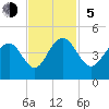 Winyah Bay Entrance tide chart for Sunday, November 5, 2023