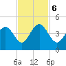 Winyah Bay Entrance tide chart for Monday, November 6, 2023