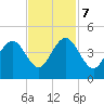 Winyah Bay Entrance tide chart for Tuesday, November 7, 2023