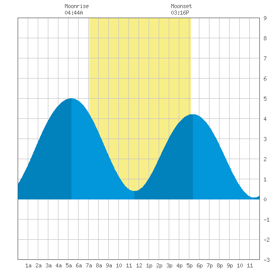Winyah Bay Entrance tide chart for Sunday, December 10, 2023