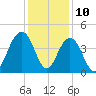 Winyah Bay Entrance tide chart for Sunday, December 10, 2023