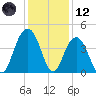 Winyah Bay Entrance tide chart for Tuesday, December 12, 2023