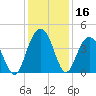 Winyah Bay Entrance tide chart for Saturday, December 16, 2023