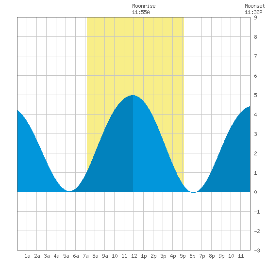 Winyah Bay Entrance tide chart for Monday, December 18, 2023