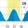 Winyah Bay Entrance tide chart for Monday, December 18, 2023