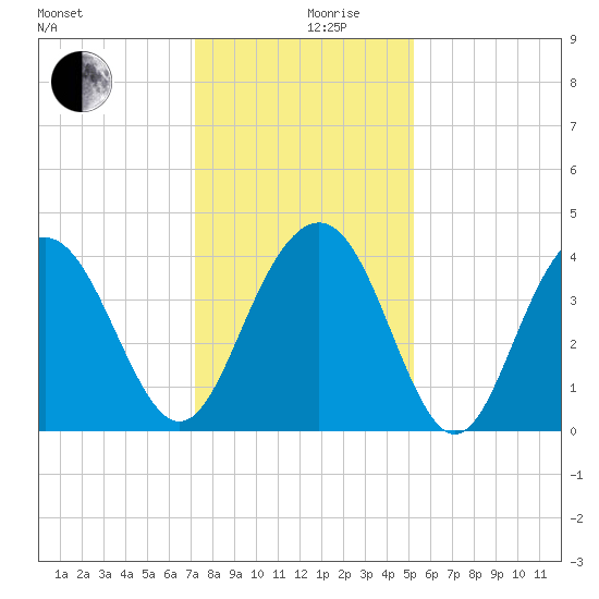 Winyah Bay Entrance tide chart for Tuesday, December 19, 2023