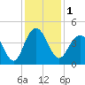 Winyah Bay Entrance tide chart for Friday, December 1, 2023