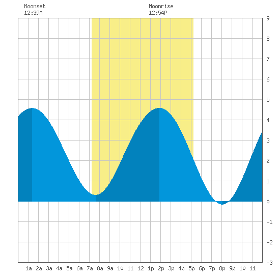 Winyah Bay Entrance tide chart for Wednesday, December 20, 2023
