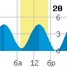 Winyah Bay Entrance tide chart for Wednesday, December 20, 2023