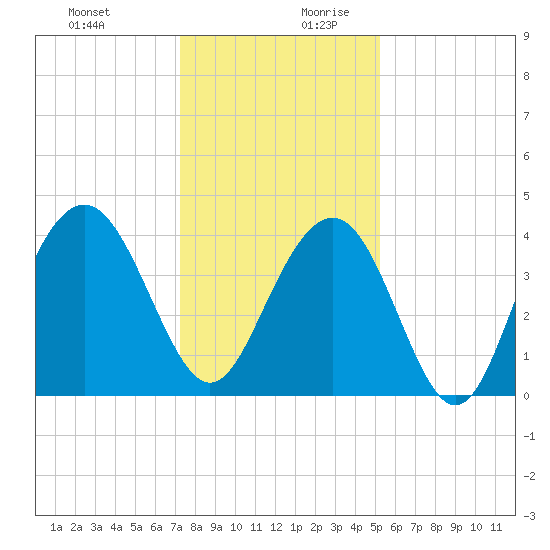 Winyah Bay Entrance tide chart for Thursday, December 21, 2023