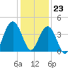 Winyah Bay Entrance tide chart for Saturday, December 23, 2023