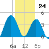 Winyah Bay Entrance tide chart for Sunday, December 24, 2023