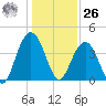 Winyah Bay Entrance tide chart for Tuesday, December 26, 2023