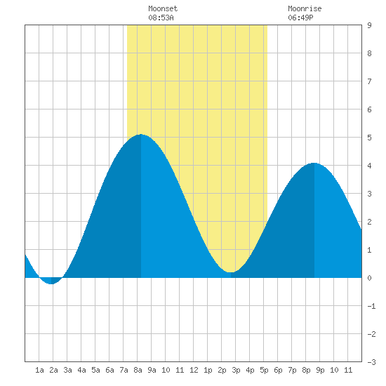 Winyah Bay Entrance tide chart for Thursday, December 28, 2023