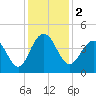 Winyah Bay Entrance tide chart for Saturday, December 2, 2023