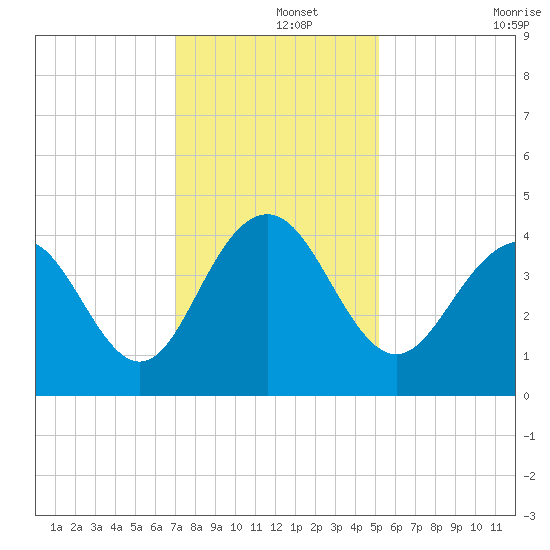 Winyah Bay Entrance tide chart for Sunday, December 3, 2023