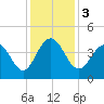 Winyah Bay Entrance tide chart for Sunday, December 3, 2023