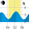 Winyah Bay Entrance tide chart for Tuesday, December 5, 2023