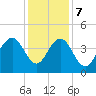 Winyah Bay Entrance tide chart for Thursday, December 7, 2023