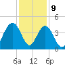 Winyah Bay Entrance tide chart for Saturday, December 9, 2023