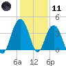 Winyah Bay Entrance tide chart for Thursday, January 11, 2024