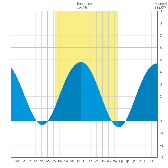 Winyah Bay Entrance tide chart for Tuesday, January 16, 2024