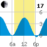 Winyah Bay Entrance tide chart for Wednesday, January 17, 2024