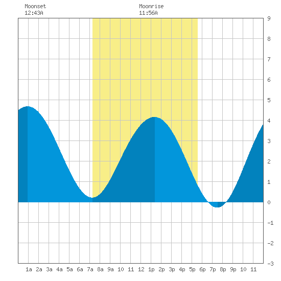 Winyah Bay Entrance tide chart for Thursday, January 18, 2024