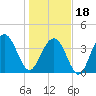 Winyah Bay Entrance tide chart for Thursday, January 18, 2024