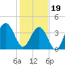Winyah Bay Entrance tide chart for Friday, January 19, 2024