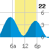Winyah Bay Entrance tide chart for Monday, January 22, 2024