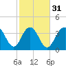 Winyah Bay Entrance tide chart for Wednesday, January 31, 2024