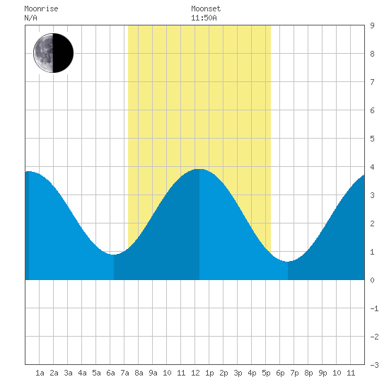 Winyah Bay Entrance tide chart for Wednesday, January 3, 2024