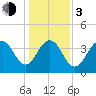Winyah Bay Entrance tide chart for Wednesday, January 3, 2024