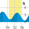 Winyah Bay Entrance tide chart for Friday, January 5, 2024
