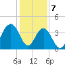 Winyah Bay Entrance tide chart for Sunday, January 7, 2024