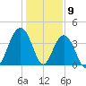 Winyah Bay Entrance tide chart for Tuesday, January 9, 2024