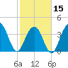 Winyah Bay Entrance tide chart for Thursday, February 15, 2024