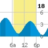 Winyah Bay Entrance tide chart for Sunday, February 18, 2024