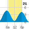 Winyah Bay Entrance tide chart for Wednesday, February 21, 2024