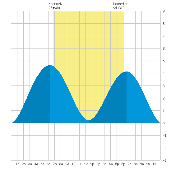 Winyah Bay Entrance tide chart for Thursday, February 22, 2024