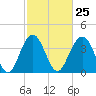 Winyah Bay Entrance tide chart for Sunday, February 25, 2024