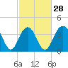Winyah Bay Entrance tide chart for Wednesday, February 28, 2024