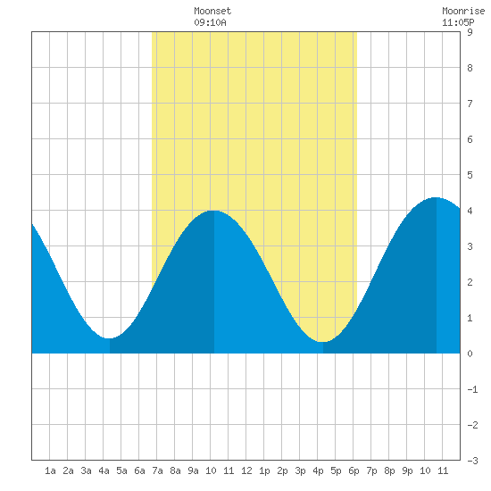 Winyah Bay Entrance tide chart for Thursday, February 29, 2024