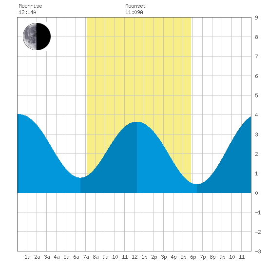 Winyah Bay Entrance tide chart for Friday, February 2, 2024